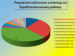 Результати обласних олімпіад по Теребовлянському району